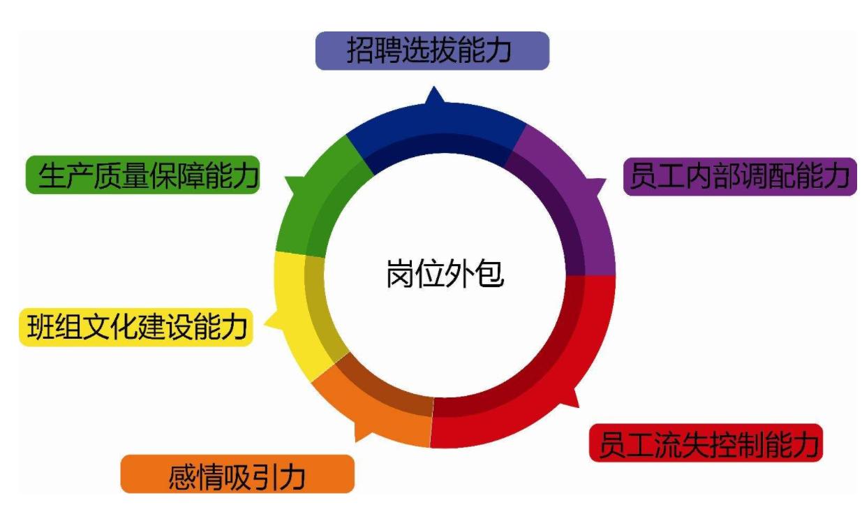 业务外包和岗位外包有哪些区别